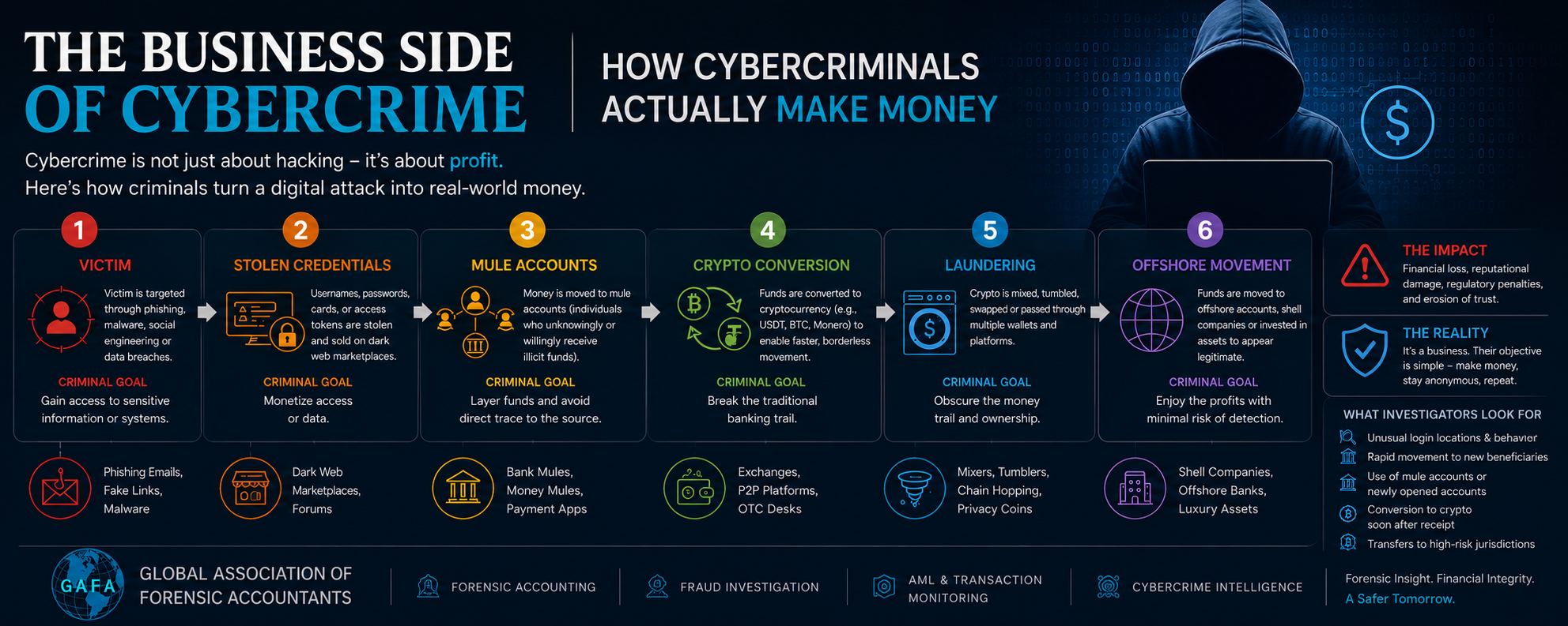 Learn how criminal runs their business